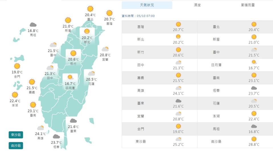 今天上午7時，全台平均氣溫約在攝氏20度至21度間，而且除了恆春與台東烏雲外，幾乎都看得到太陽露臉。   圖：翻攝自中央氣象局