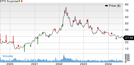 The Mosaic Company Price and EPS Surprise