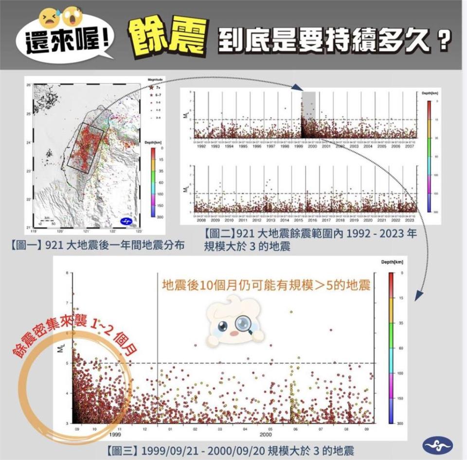 花蓮強震「餘波」才剛開始！氣象署對照921揭「這時間段」規模5起跳