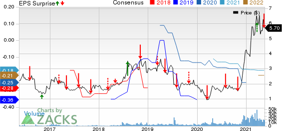 Energy Fuels Inc Price, Consensus and EPS Surprise