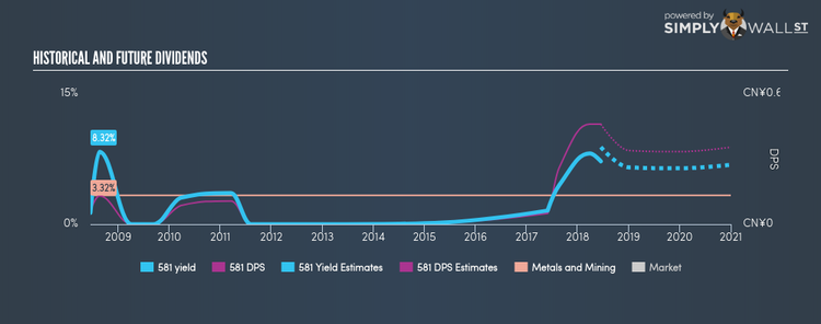 SEHK:581 Historical Dividend Yield Jun 16th 18