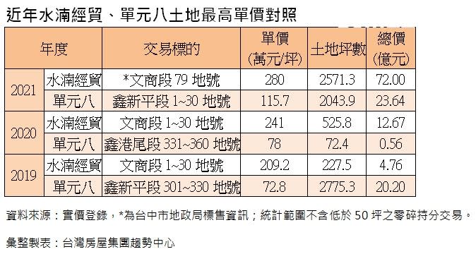 2019年～2021年「水湳經貿、單元八」土地創高價紀錄。（圖／台灣房屋提供）