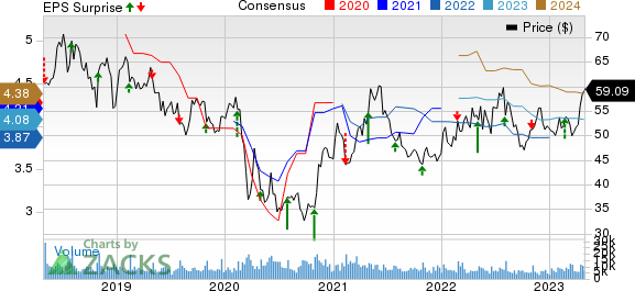 Molson Coors Beverage Company Price, Consensus and EPS Surprise