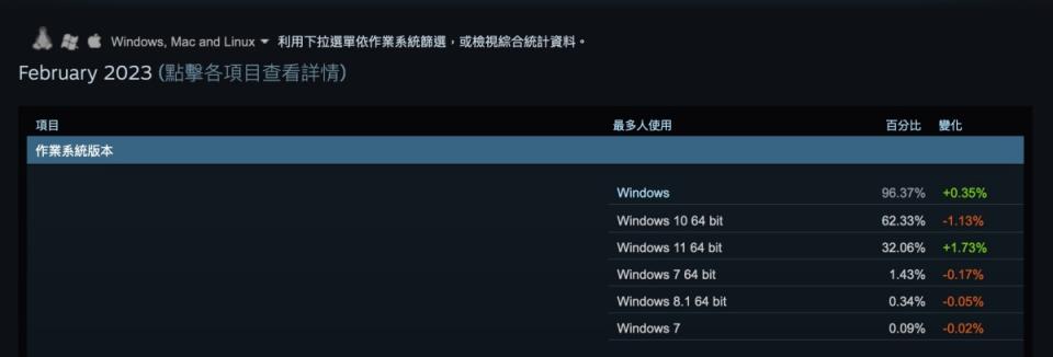 Valve將終止Steam服務於Windows 7等舊版作業系統使用支持