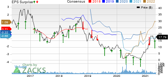 SM Energy Company Price, Consensus and EPS Surprise