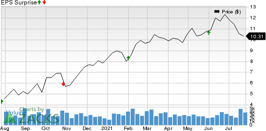 Costamare Inc. Price and EPS Surprise