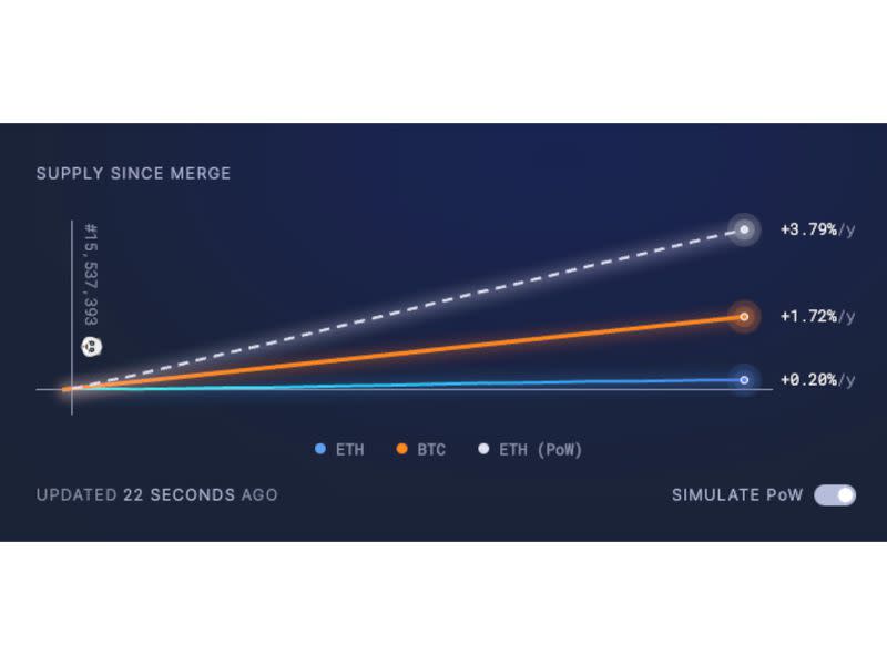 Se estima que la emisión de nuevos ETH ha caído casi 95% desde la fusión. (ultrasound.money)