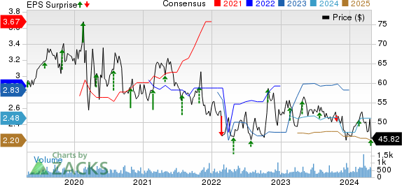 AMERISAFE, Inc. Price, Consensus and EPS Surprise