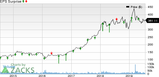 The Boeing Company Price and EPS Surprise