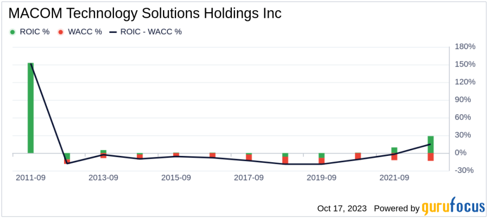 Unveiling MACOM Technology Solutions Holdings (MTSI)'s Value: Is It Really Priced Right? A Comprehensive Guide