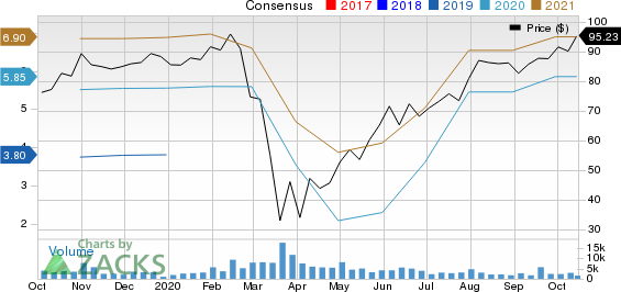 Tempur Sealy International, Inc. Price and Consensus