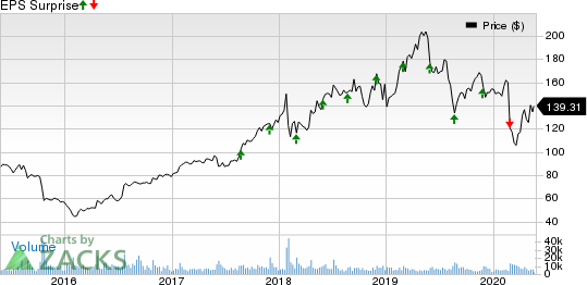 VMware, Inc. Price and EPS Surprise