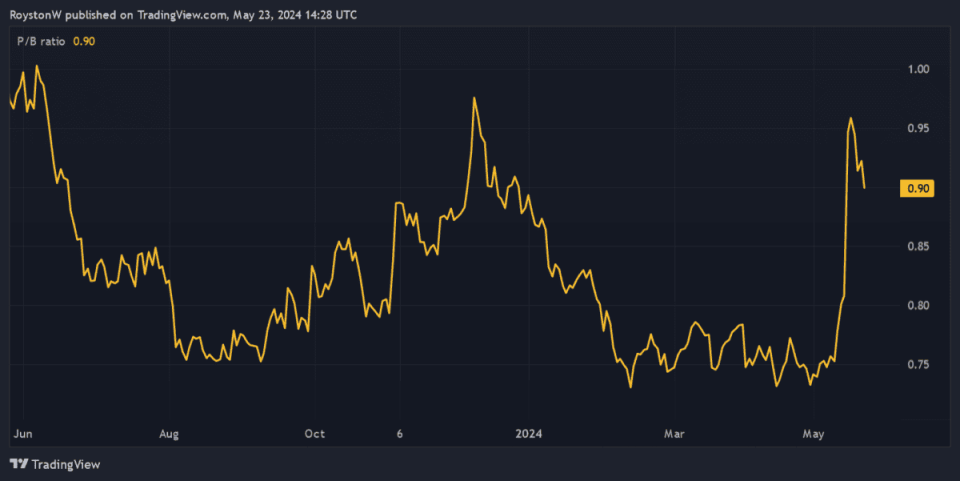 BT's price-to-book (P/B) value.