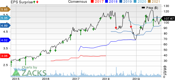 John Bean Technologies Corporation Price, Consensus and EPS Surprise