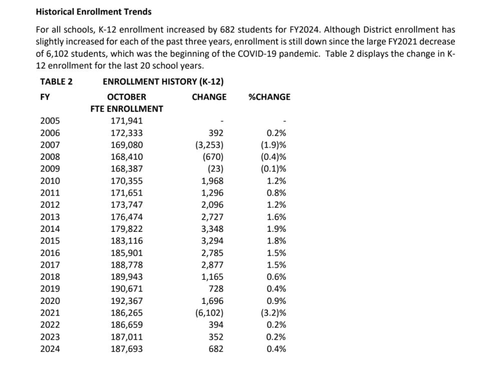 Enrollment trends at Palm Beach County public schools, including charter schools, from 2005 to 2024. The enrollment numbers are based on full-time students counted in October of each year.