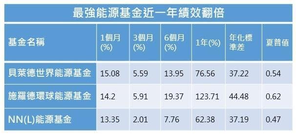 資料來源：FundDJ基智網 2021/10/4