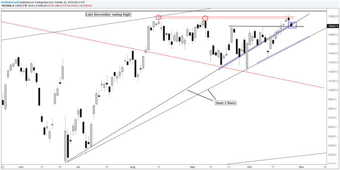 DAX: Failure to Hold New Highs Exposes Downside Risk