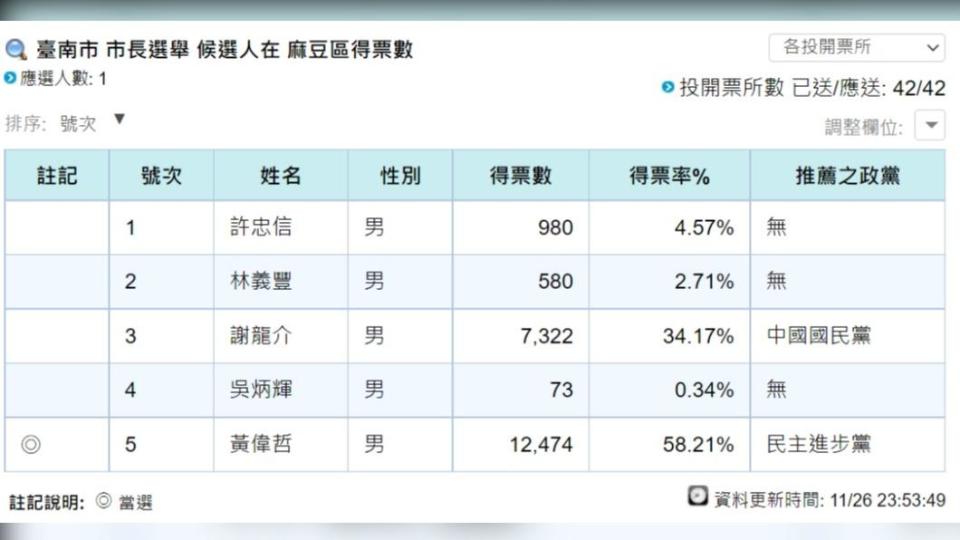 台南麻豆區市長選舉得票狀況。（圖／翻攝自中央選舉委員會官網）。（圖／翻攝自中央選舉委員會官網）