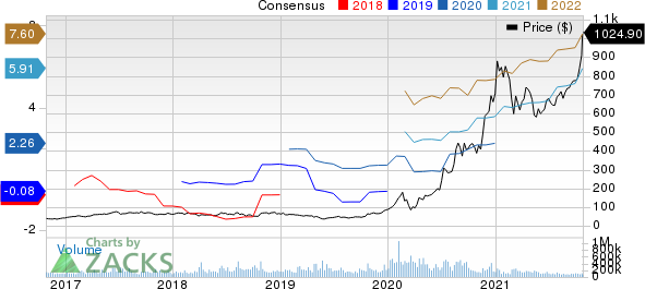 Tesla, Inc. Price and Consensus