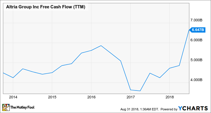 MO Free Cash Flow (TTM) Chart