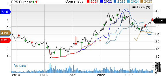 Equinor ASA Price, Consensus and EPS Surprise