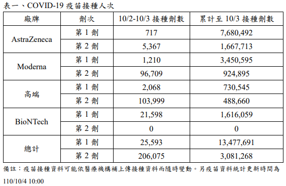 截至4日上午新冠疫苗接種人次。（圖／翻攝自疾管署網站）