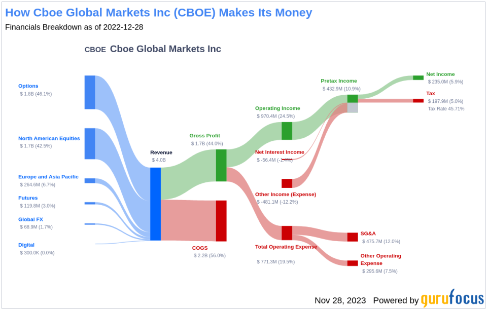 Cboe Global Markets Inc's Dividend Analysis