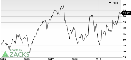 NuVasive, Inc. Price