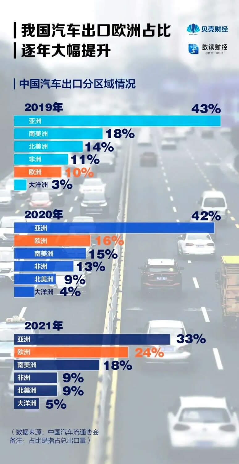 中國汽車出口各大洲佔比。   圖：翻攝自《新京報》