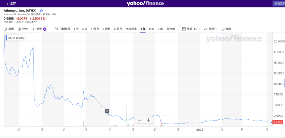 Athersys（ATHX）股價波幅大，過去一年介乎最高的19.5至最低0.5美元。