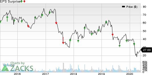 Foot Locker, Inc. Price and EPS Surprise