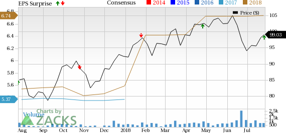 BOK Financial's (BOKF) second-quarter 2018 earnings reflect uptrend in revenues and growth in loans, partially offset by elevated expenses.