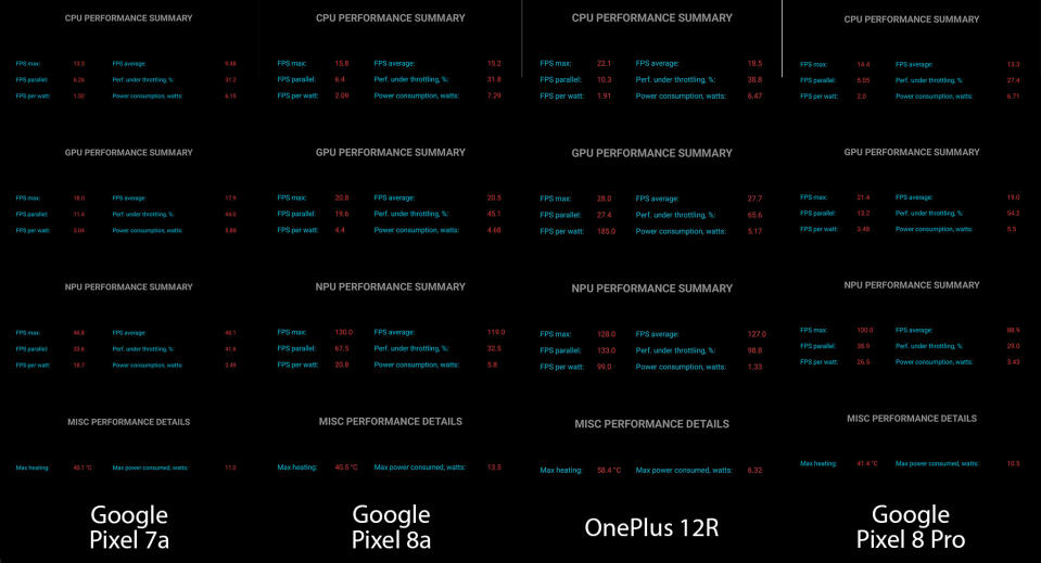 Burnout Benchmark results comparing the Google Pixel 7a, Pixel 8a, Pixel 8 Pro, and OnePlus 12R