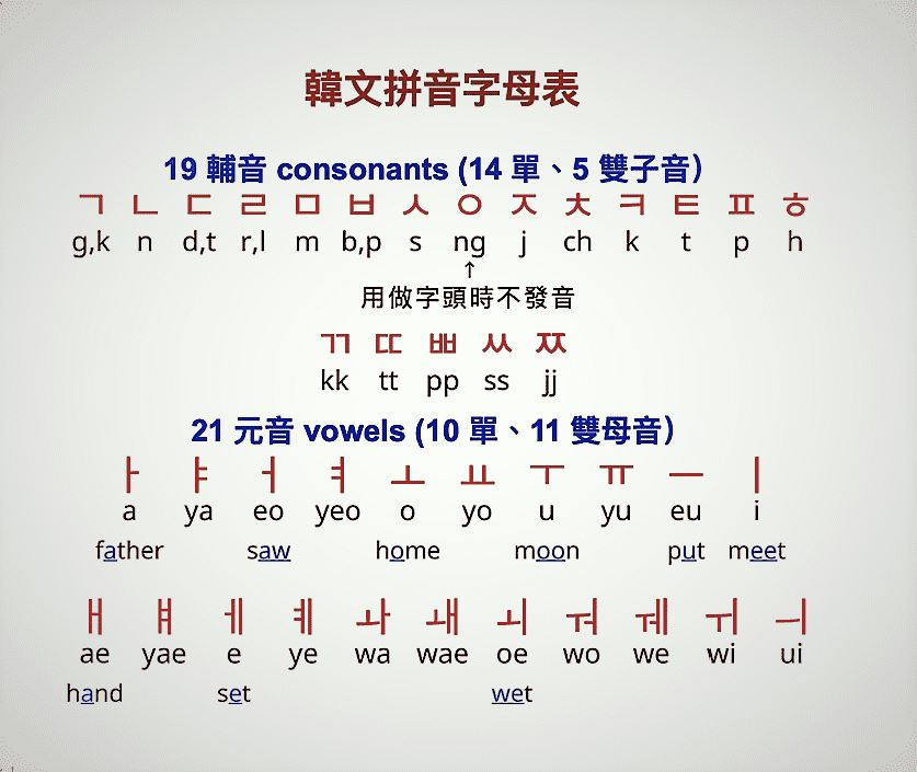 <a href="https://zhuanlan.zhihu.com/p/117850638">韓語字母表及發音全解</a>﻿：14 個單子音、5 個雙子音、10 個單母音以及11 個雙母音。圖／王泰澤提供