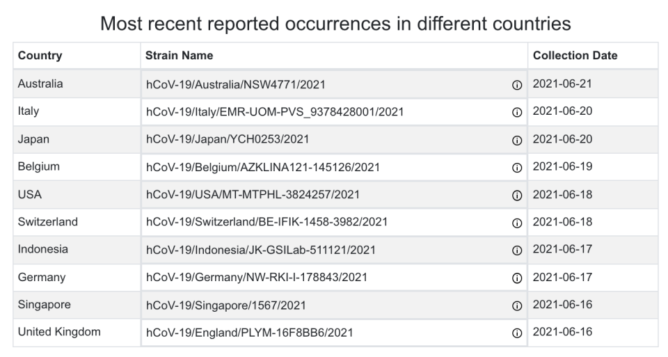 Submission by a team at the NCID's National Public Health Laboratory, screencapped on 24 June, 2021. (SCREENCAP: GISAID)
