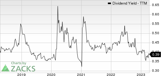 EMCOR Group, Inc. Dividend Yield (TTM)