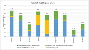 Copper Head Grade (CuT), with acid soluble (CuS) and sequential copper assays (CuCN)