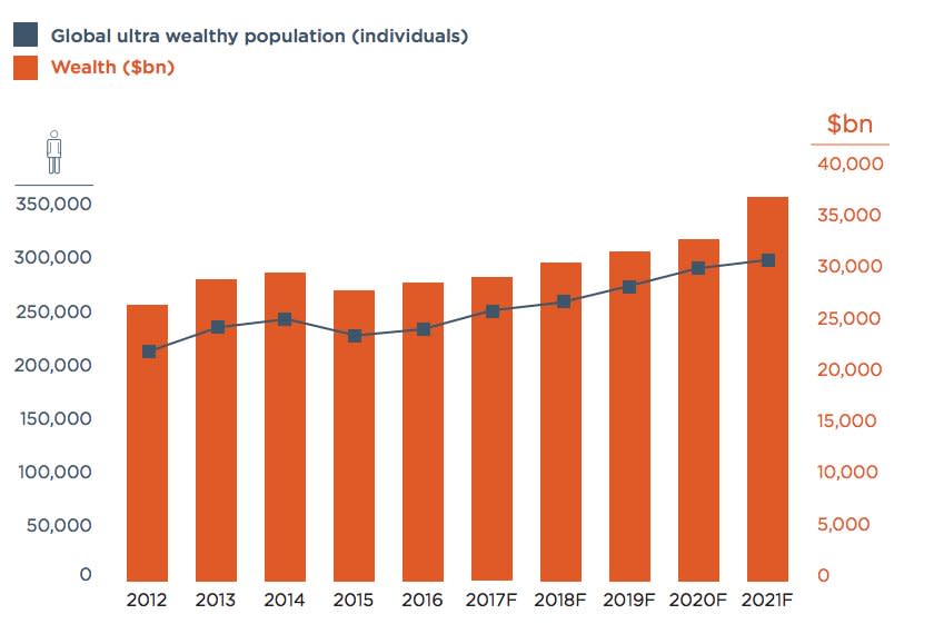 Wealth and global ultra wealthy population, over time