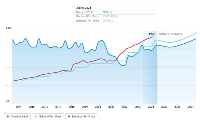 NasdaqGS:PAYX Dividend History as at Jun 2024