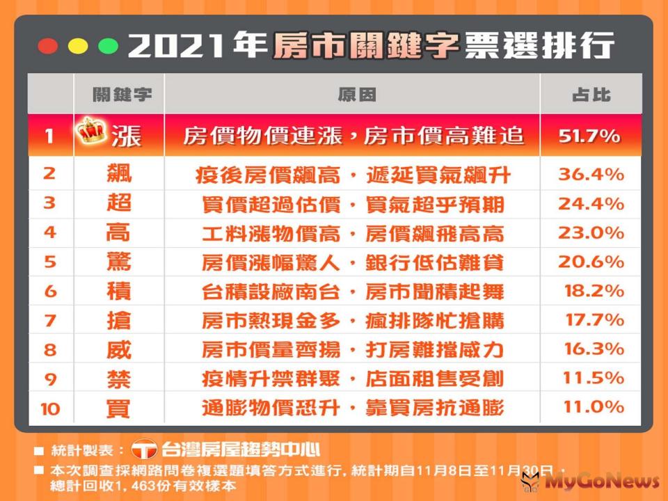 ▲台灣房屋：網友票選2021房市代表字-「漲」(圖/台灣房屋)