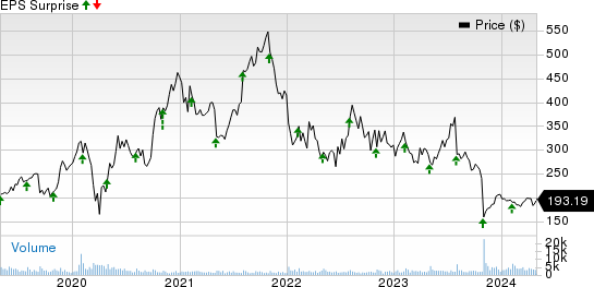 Paycom Software, Inc. Price and EPS Surprise