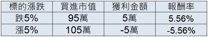 註：為簡化計算，未納入交易手續費及稅負、利息