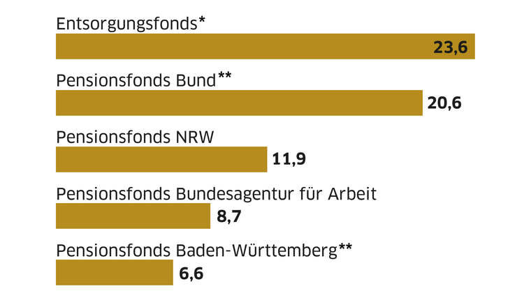 Geldmanager StaatgDie fünf größten öffentlichen Fonds in Deutschland (Vermögen in Milliarden Euro) * finanziert Lagerung von Atommüll ** Summe aus Versorgungsfonds und -rücklage Quelle: Bundesländer, Fonds Foto: dpa