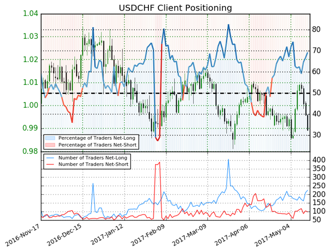 Technical Analysis: Long USD/CHF