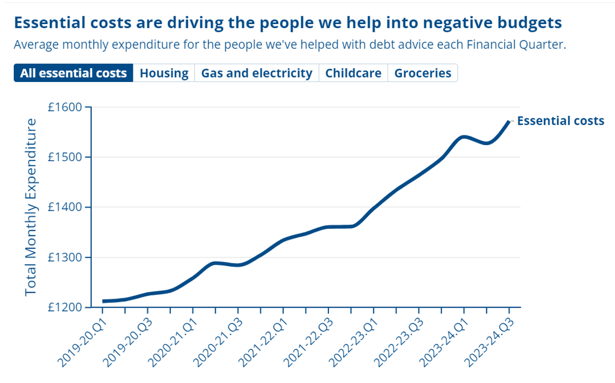 Basic living costs have been rising dramatically (Citizens Advice)