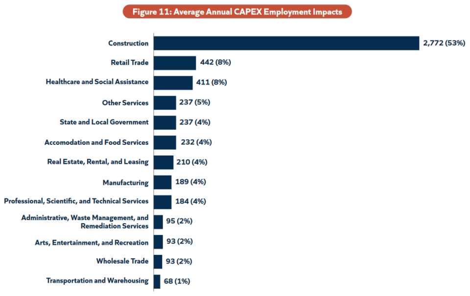 Table showing the number of jobs supported during the construction and operation phases of Summit Carbon and Navigator's CO2 pipelines.