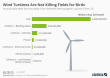 Infographic: Wind Turbines Are Not Killing Fields for Birds | Statista