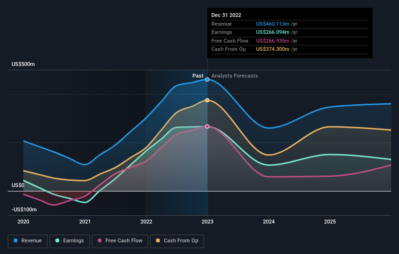 earnings-and-revenue-growth