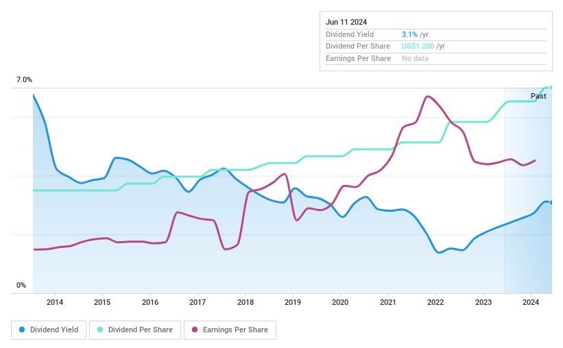 NasdaqCM:VALU Dividend History as at Jun 2024