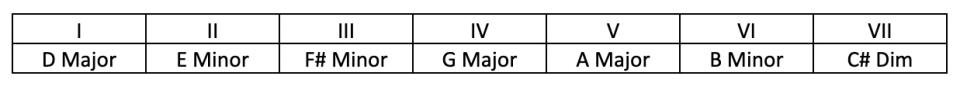 Chord progression